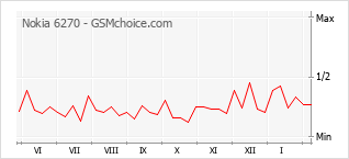 Traçar mudanças de populariedade do telemóvel Nokia 6270
