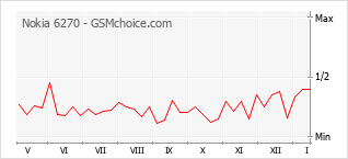 Диаграмма изменений популярности телефона Nokia 6270