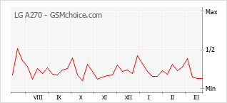 Diagramm der Poplularitätveränderungen von LG A270
