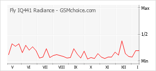 Diagramm der Poplularitätveränderungen von Fly IQ441 Radiance