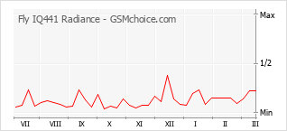 Grafico di modifiche della popolarità del telefono cellulare Fly IQ441 Radiance