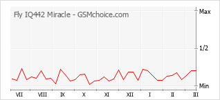 Grafico di modifiche della popolarità del telefono cellulare Fly IQ442 Miracle