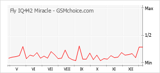 Populariteit van de telefoon: diagram Fly IQ442 Miracle
