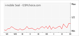 Diagramm der Poplularitätveränderungen von i-mobile Seal