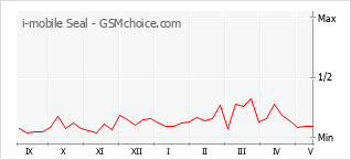 Gráfico de los cambios de popularidad i-mobile Seal