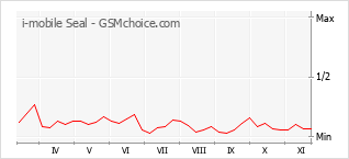 Grafico di modifiche della popolarità del telefono cellulare i-mobile Seal
