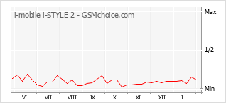 Gráfico de los cambios de popularidad i-mobile i-STYLE 2