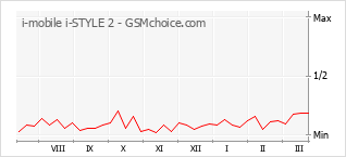 Le graphique de popularité de i-mobile i-STYLE 2