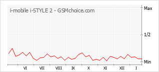 Grafico di modifiche della popolarità del telefono cellulare i-mobile i-STYLE 2