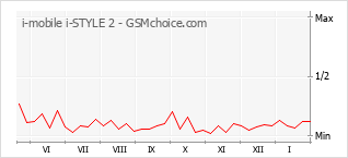 Populariteit van de telefoon: diagram i-mobile i-STYLE 2