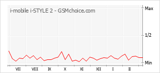 Диаграмма изменений популярности телефона i-mobile i-STYLE 2