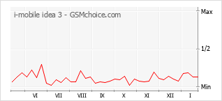 Diagramm der Poplularitätveränderungen von i-mobile idea 3