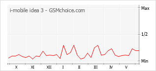 Popularity chart of i-mobile idea 3