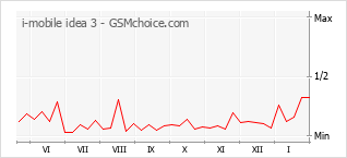 Gráfico de los cambios de popularidad i-mobile idea 3