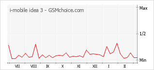 Le graphique de popularité de i-mobile idea 3