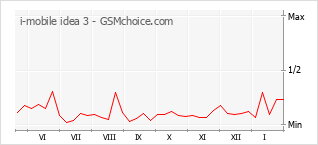 Grafico di modifiche della popolarità del telefono cellulare i-mobile idea 3