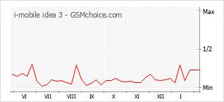 Traçar mudanças de populariedade do telemóvel i-mobile idea 3