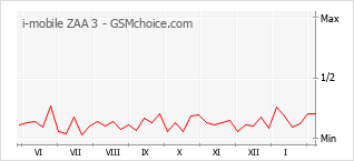 Diagramm der Poplularitätveränderungen von i-mobile ZAA 3
