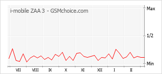 Gráfico de los cambios de popularidad i-mobile ZAA 3