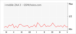 Le graphique de popularité de i-mobile ZAA 3