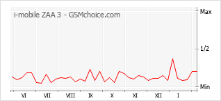 Grafico di modifiche della popolarità del telefono cellulare i-mobile ZAA 3