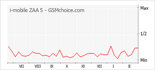 Populariteit van de telefoon: diagram i-mobile ZAA 5