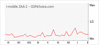 Gráfico de los cambios de popularidad i-mobile ZAA 2