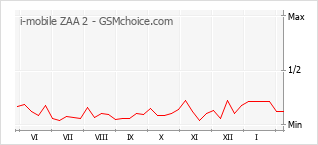 Populariteit van de telefoon: diagram i-mobile ZAA 2