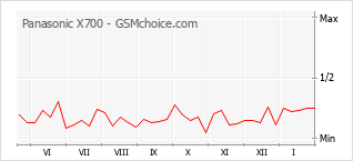 Diagramm der Poplularitätveränderungen von Panasonic X700
