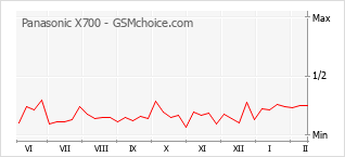 Gráfico de los cambios de popularidad Panasonic X700