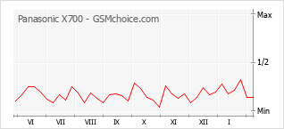 Populariteit van de telefoon: diagram Panasonic X700