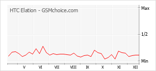 Grafico di modifiche della popolarità del telefono cellulare HTC Elation