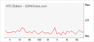 Диаграмма изменений популярности телефона HTC Elation