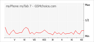 Gráfico de los cambios de popularidad myPhone myTab 7