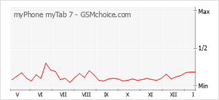 Grafico di modifiche della popolarità del telefono cellulare myPhone myTab 7