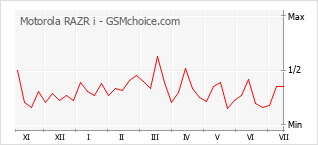 Gráfico de los cambios de popularidad Motorola RAZR i
