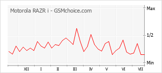 Populariteit van de telefoon: diagram Motorola RAZR i