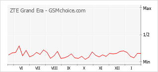 Popularity chart of ZTE Grand Era