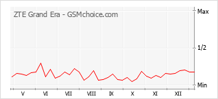 手机声望改变图表 ZTE Grand Era