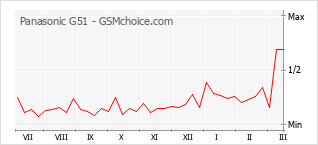 Gráfico de los cambios de popularidad Panasonic G51