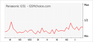Grafico di modifiche della popolarità del telefono cellulare Panasonic G51