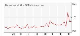 Traçar mudanças de populariedade do telemóvel Panasonic G51
