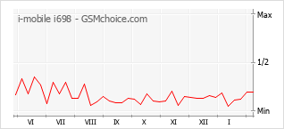 Diagramm der Poplularitätveränderungen von i-mobile i698