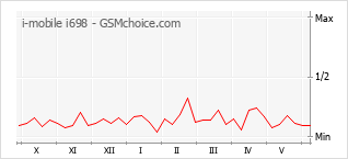 Gráfico de los cambios de popularidad i-mobile i698