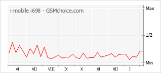 Grafico di modifiche della popolarità del telefono cellulare i-mobile i698