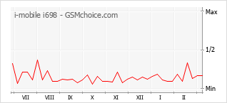 Populariteit van de telefoon: diagram i-mobile i698