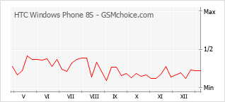 Diagramm der Poplularitätveränderungen von HTC Windows Phone 8S