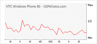 Gráfico de los cambios de popularidad HTC Windows Phone 8S