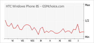 Grafico di modifiche della popolarità del telefono cellulare HTC Windows Phone 8S