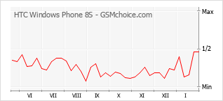 Populariteit van de telefoon: diagram HTC Windows Phone 8S